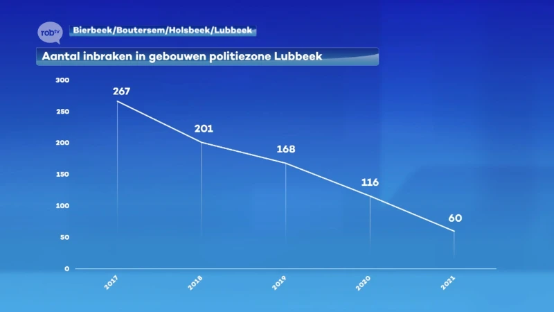 Aantal inbraken nemen af, maar aantal verdwijningen uit psychiatrische instellingen nemen toe in Lubbeek, Holsbeek, Bierbeek en Boutersem