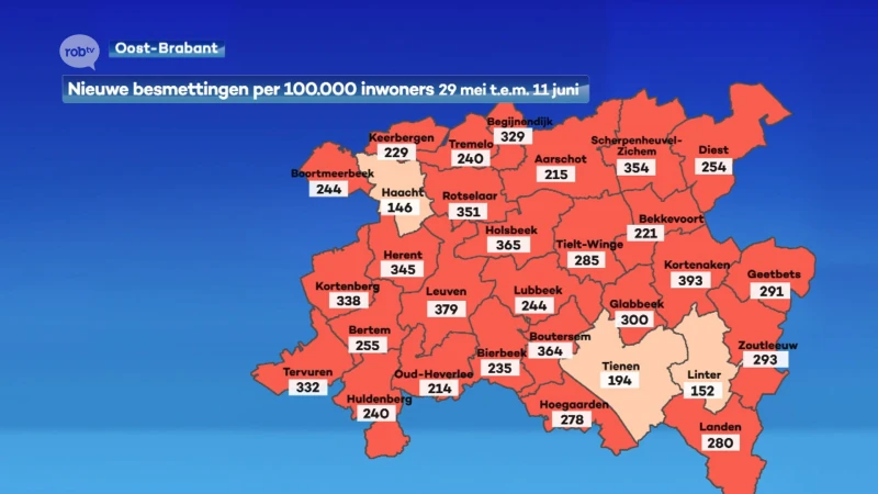 Voor het eerst in bijna 2 maanden tijd stijgen de coronacijfers in onze regio opnieuw: meer dan 1.500 mensen testten positief