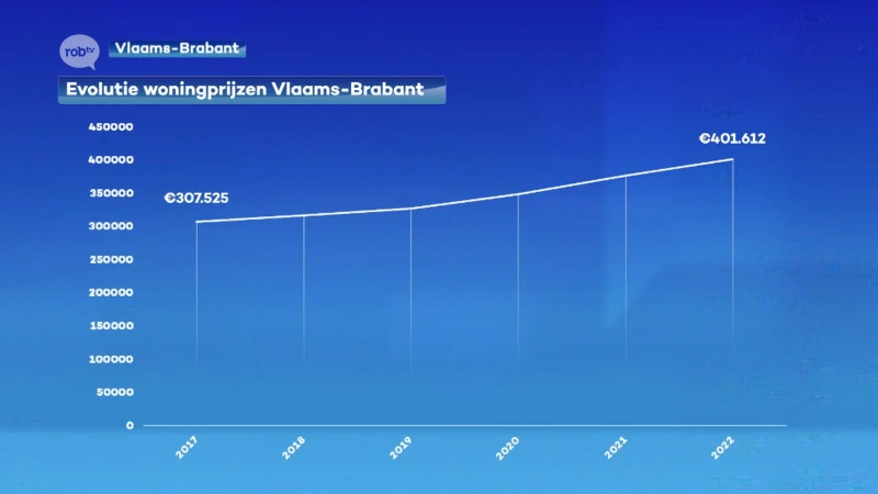 Gemiddeld 402.000 euro voor een huis in Vlaams-Brabant: ontdek hier de woningprijzen in jouw gemeente