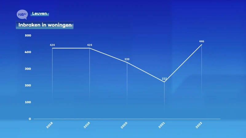 Meeste inbraken waren vorig jaar in Heverlee en Kessel-Lo, bijna de helft van de pogingen mislukte