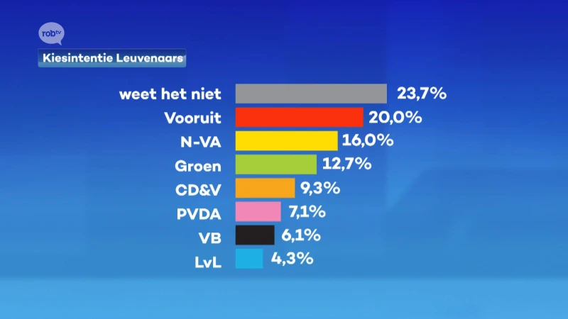 PEILING: Vooruit blijft grootste in Leuven, resultaat Groen-schepen Dessers "matig", N-VA houdt tweede plek na vertrek Lorin Parys