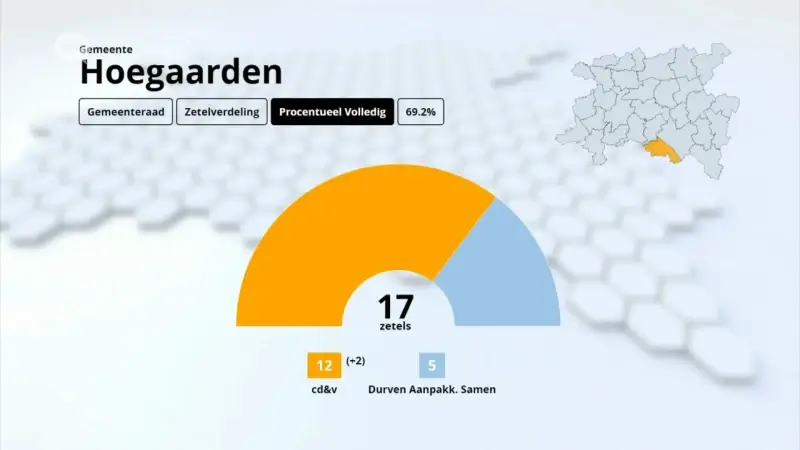 In 8 Oost-Brabantse gemeenten haalde een partij een absolute meerderheid: een overzicht