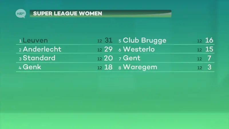 OH Leuven Women sluit jaar als leider af na zege op Standard dankzij slechte terugspeelbal en Eurlings (1-2)