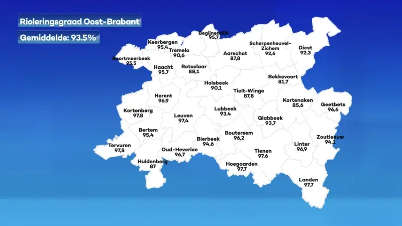 Oost-Brabant hinkt achterop qua zuiveringsgraad, maar rioleringsgraad wel stevig gestegen